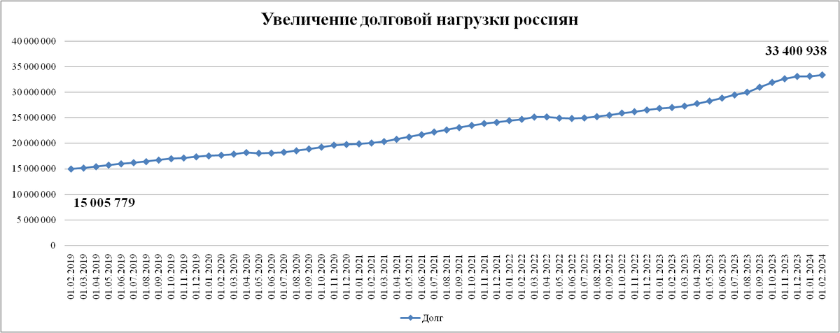Задолженность по кредитам, предоставленным физическим лицам-резидентам в рублях, млн руб.