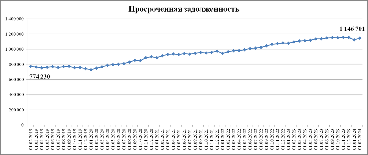 Просроченная задолженность по кредитам, предоставленным физическим лицам-резидентам, млн руб.							 