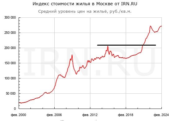 график стоимости недвижимости в Москве от портала IRN.ru