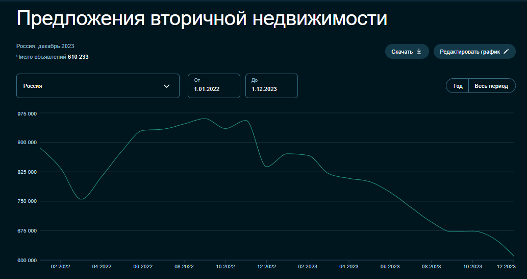 Количество предложения на вторичном рынке (данные Сбериндекс)