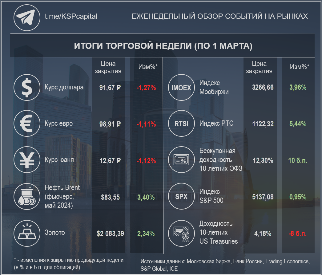 Недельные изменения по различным инструментам. Доходность для российских инструментов приведена исходя из цен закрытия предыдущей недели в четверг, 22 февраля. (при создании изображения использовалась работа Ivan Kurmyshov / Shutterstock)