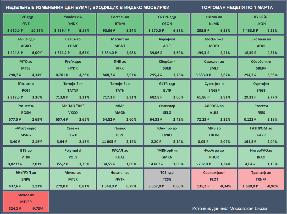 Недельные изменения цен бумаг, входящих в Индекс Мосбиржи. Цены закрытия бумаг и доходность за неделю приведены с учетом вечерней сессии. Поскольку 23 февраля торги не проводились, изменение цен приведено исходя из закрытия предыдущей недели в четверг, 22 февраля. Торги расписками TCS Group приостановлены в связи с редомициляцией, цена приведена на 15 февраля. (Источник данных: Московская биржа)