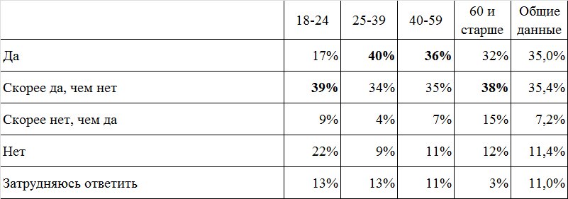 Считаете ли вы, что каждый человек обязан проголосовать на выборах или референдуме?