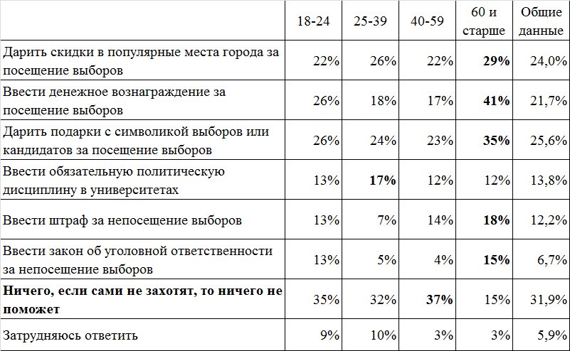 Что на ваш взгляд необходимо делать для приобщения людей к участию в выборах? (множественный выбор)