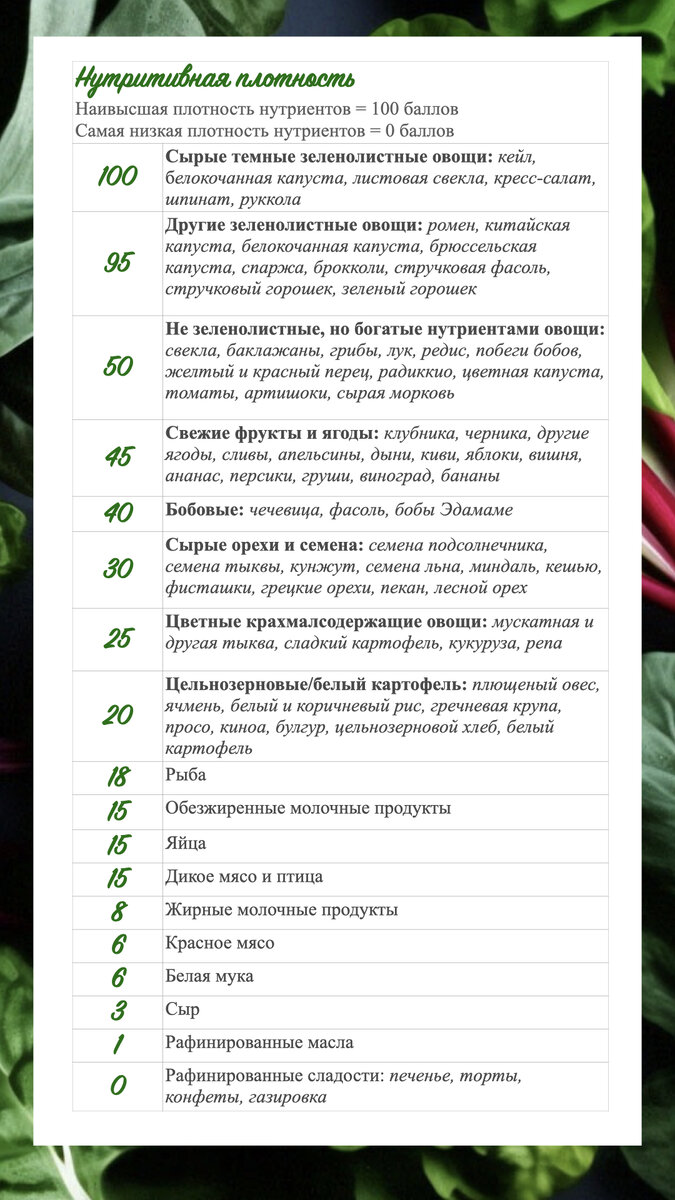 Таблица нутритивной плотности продуктов.