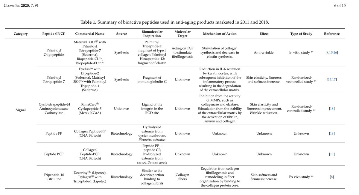 Список пептидов числится десятками и даже сотнями активных субстанций