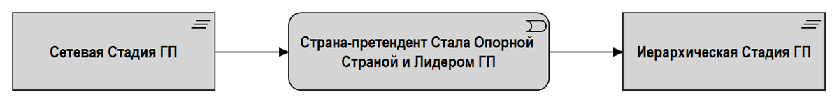 Рис. 4.1. Переход от сетевой к иерархической стадии