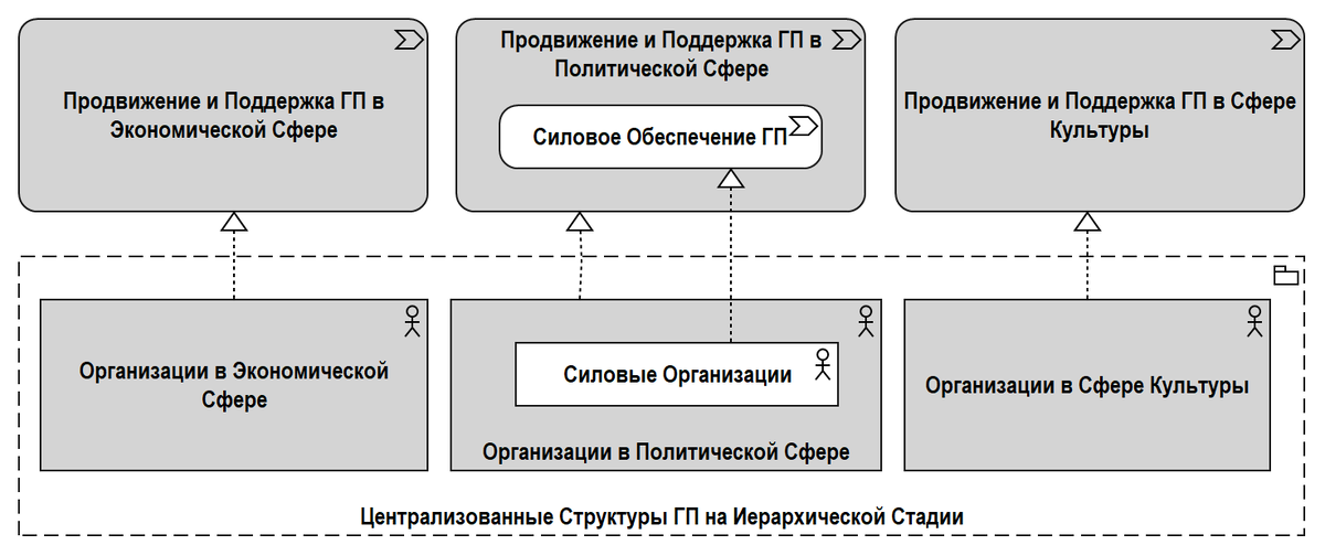 Рис. 4.2. Продвижение ГП централизованными структурами на иерархической стадии