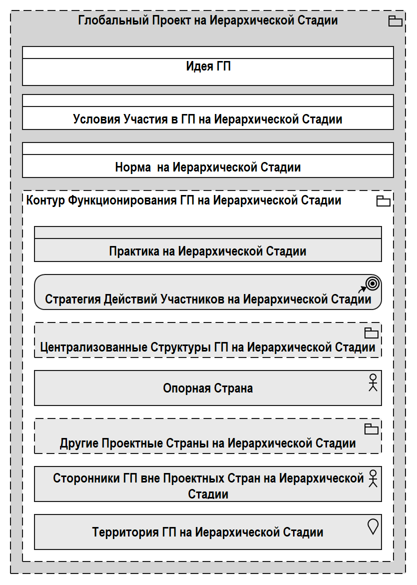 Конспект по теории глобальных проектов (#7) | Моделирование на ArchiMate |  Дзен