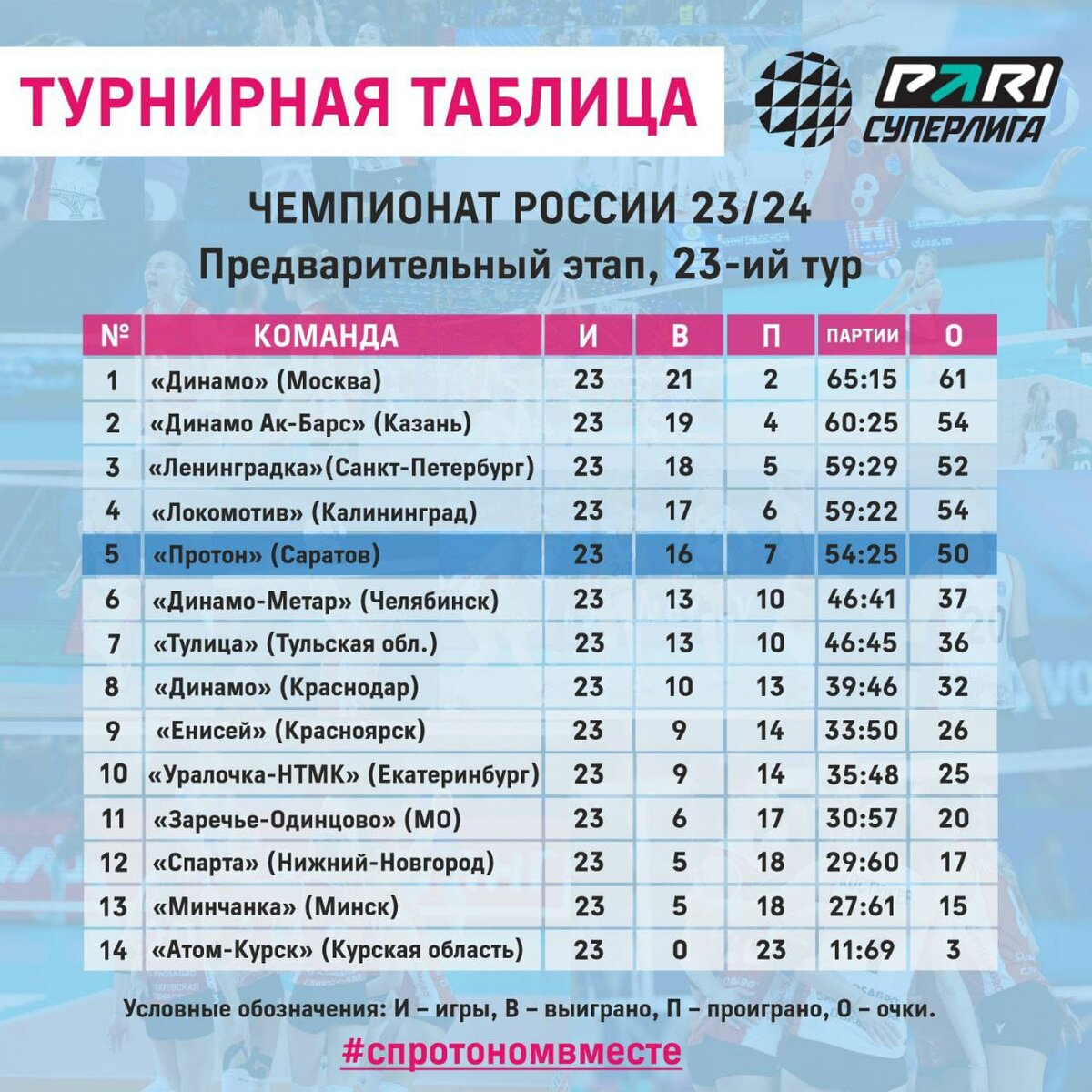 Чемпионат россии суперлига женщины таблица