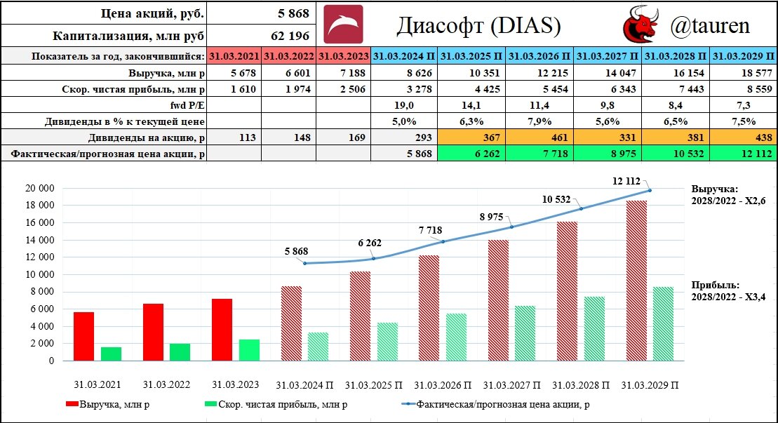 Прогноз финансовых результатов компании на 2028 год