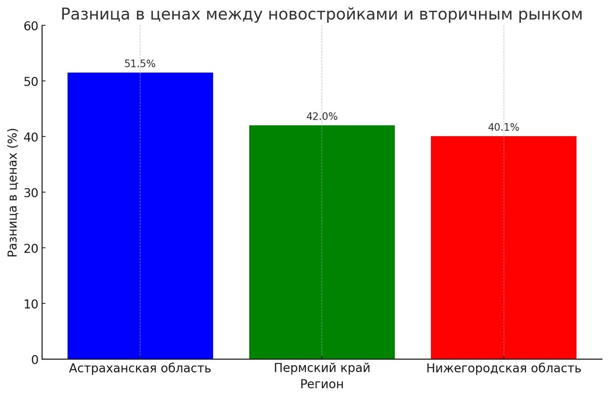 Разница в ценах между новостройками и вторичным рынком