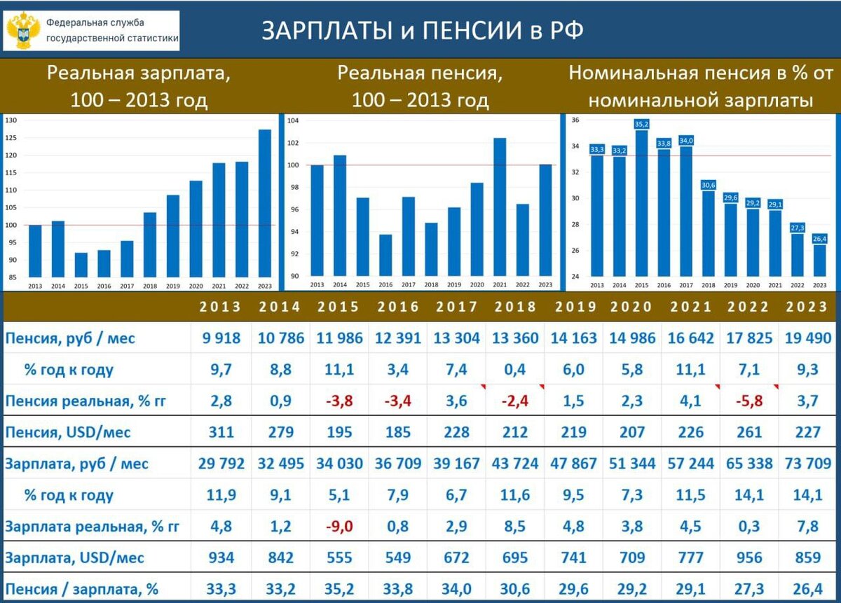 Интересная таблица от госстата показывает нам, что реальная пенсия осталась как в 2013 году. Значит правда?