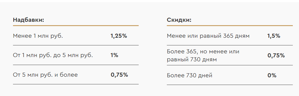  Скидки и надбавки за операции с паями фонда на золото в А-капитал