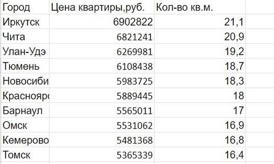    А как дела обстоят у наших ближайших соседей?
