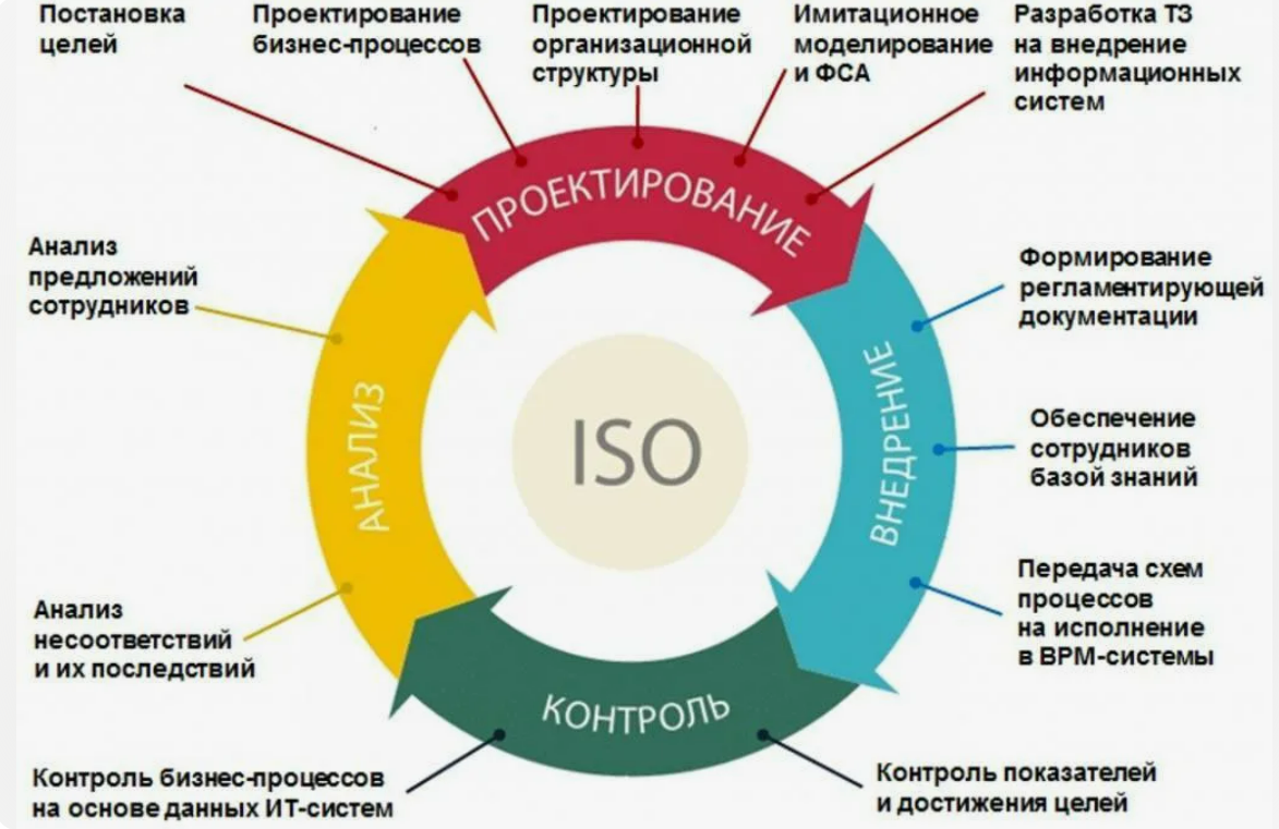 Элементы управления проектами