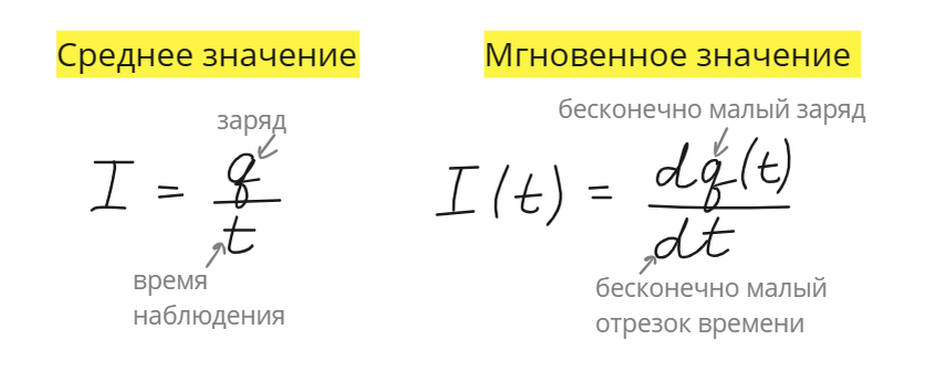 Среднее и мгновенное значение силы тока