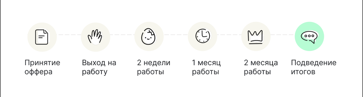 Хантфлоу📷От выхода на работу до подведения итогов адаптации обычно проходит три месяца
