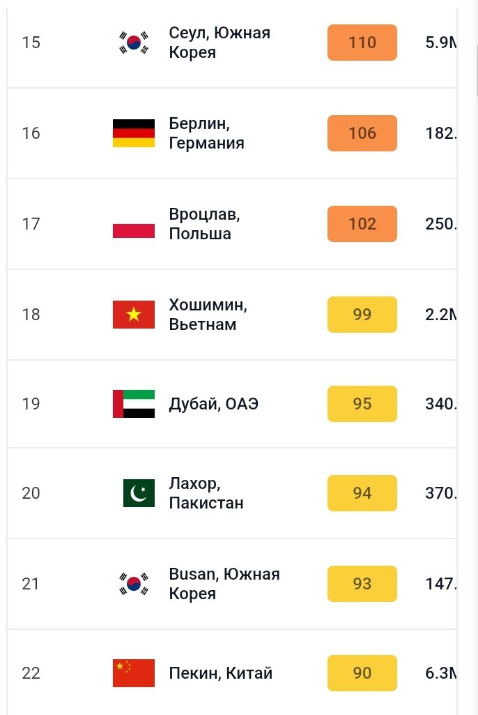 Топ городов с самым загрязнeнным воздухом в мире на 2024 год. | Retro ...