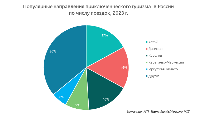 Развитие внутреннего туризма в россии проект