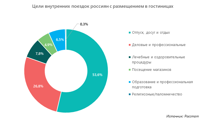 Развитие внутреннего туризма в россии проект