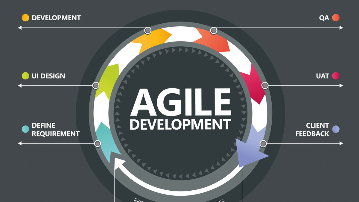 Гибкие методы управления проектами agile Что представляет собой методология Agile и как осуществить ее внедрение в корпор