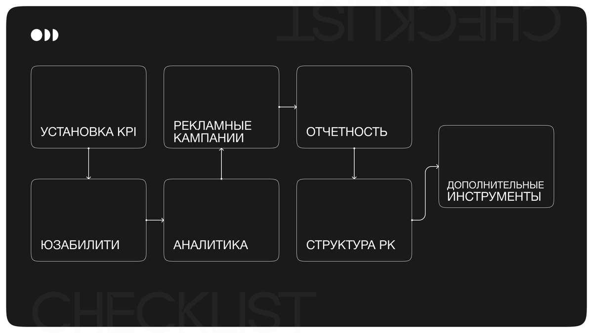 Эталонный план запуска и работы с контекстной рекламой Яндекс Директ. Как  это должно быть | WEBTED Digital Agency | Дзен