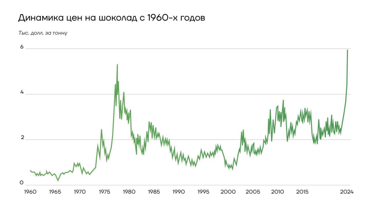 Динамика цен на шоколад