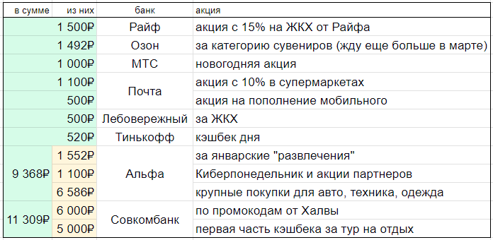 мелочь не учитывала, только крупные и акционные покупки, поэтому цифры могут не сходиться