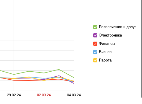 Статистика канала по информационным слепкам пользователей