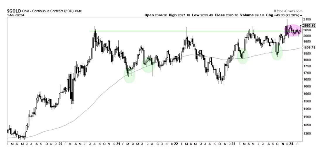 недельный график цен на золото / график © Таки Цакланос