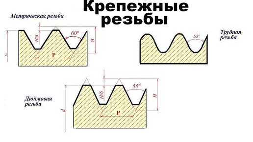 Резьбы. Виды. Практическое применение.