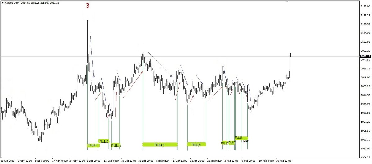 Рис. 1 Полные ценовые циклы