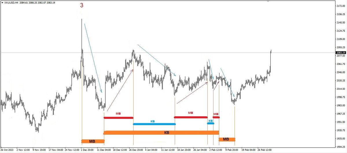 Рис. 2. Тренды и контртренды