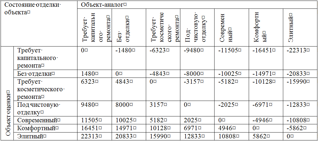 Таблица сравнительных характеристик удельной цены квартир с различными типами отделки