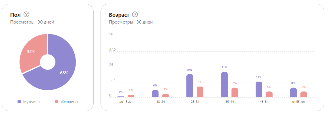 доказательства моих слов - скрин статистики из личного кабинета Дзен