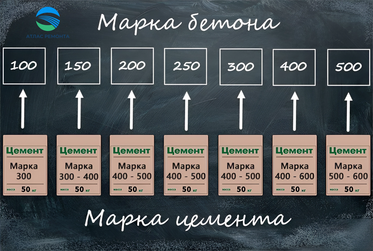 Цемент м500 какие пропорции