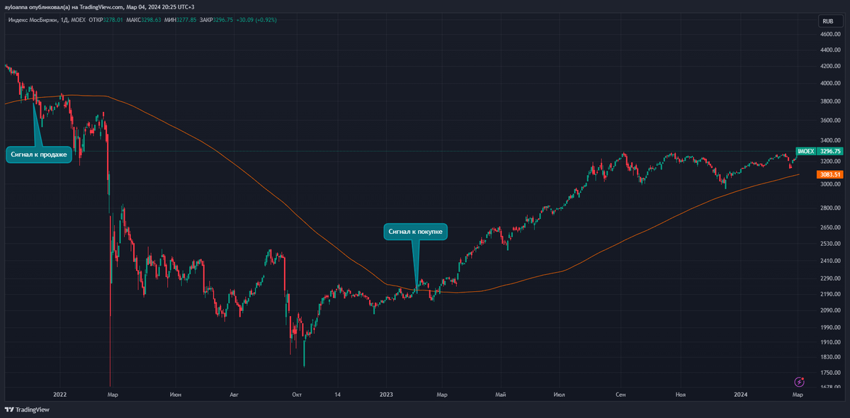 Примеры сигналов на графике Индекса МосБиржи