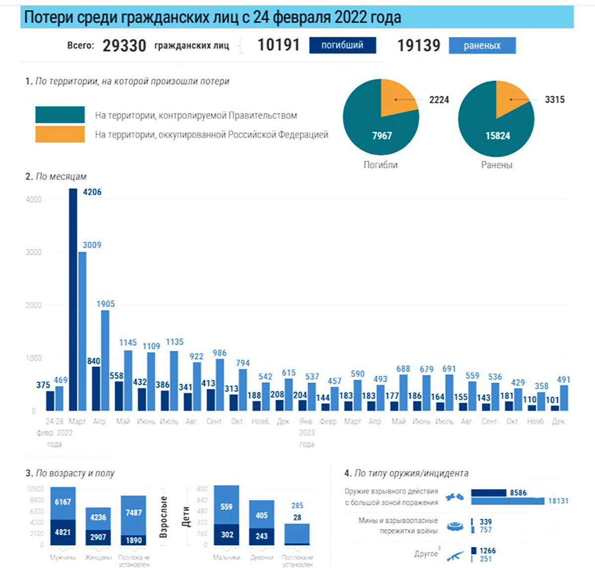 Данные с февраля 2022 по декабрь 2023