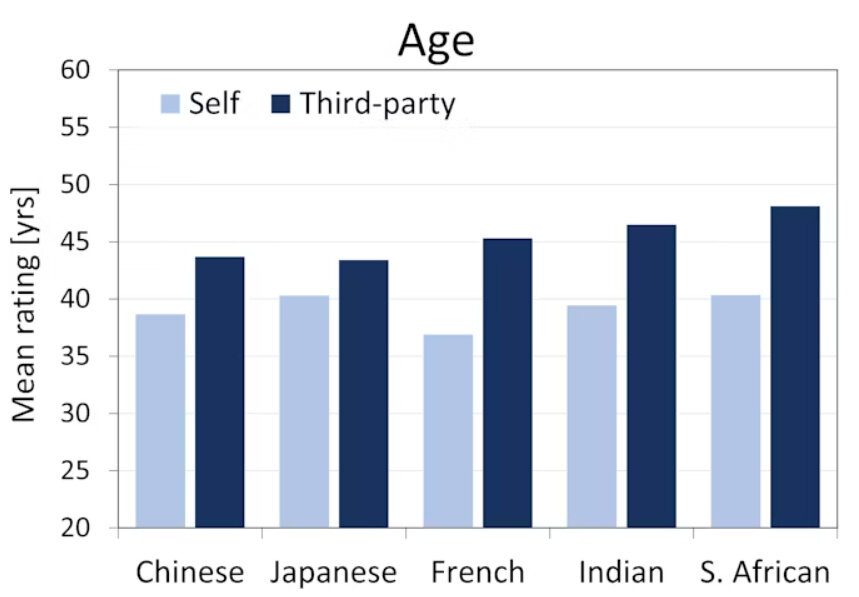 Рисунок 2а. Самооценки и сторонние оценки изображений женского лица по возрасту