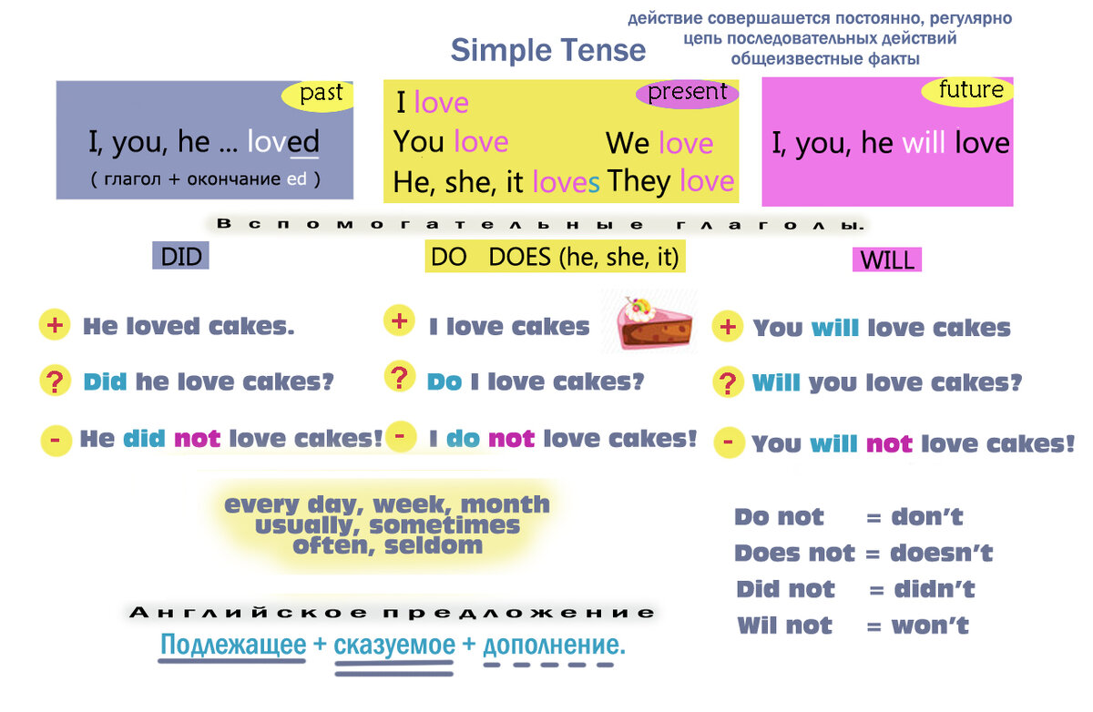 Презентация present simple past future simple