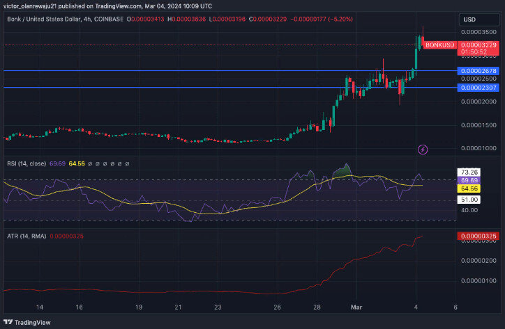 Четырехчасовой график BONK/USD (Источник: TradingView)