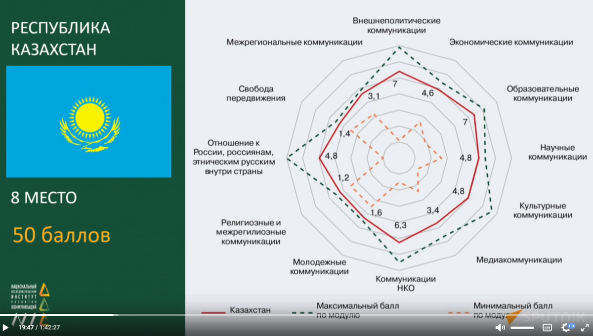 Таблица интегрального рейтинга дружественности коммуникационного режима Казахстана