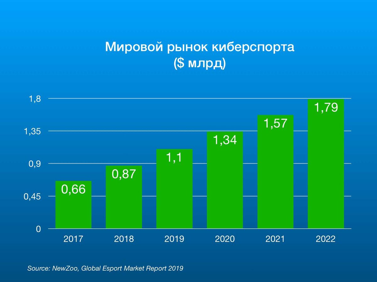 Источник: NewZoo, Global Esport Market Report 2019