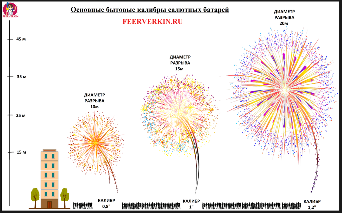 Какой калибр фейерверка выбрать?