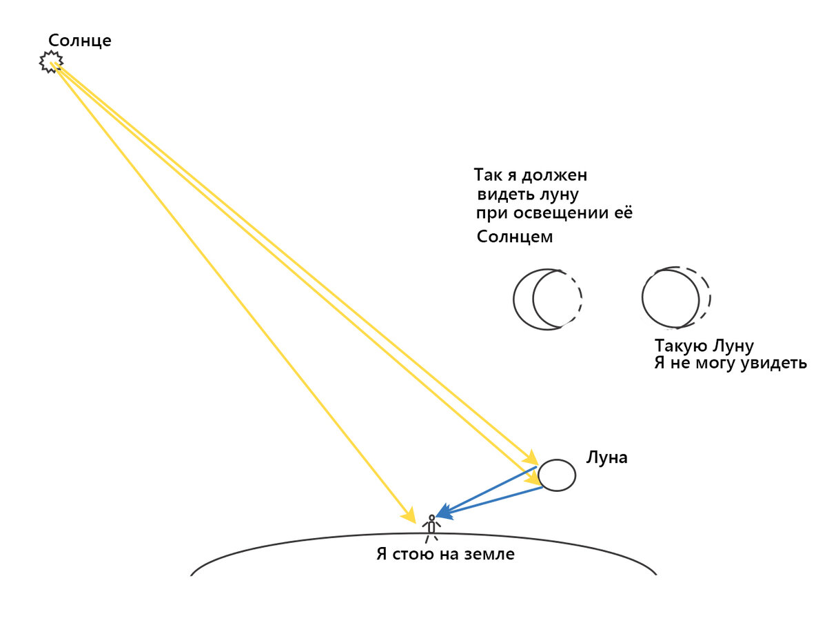 Солнце и Луна одновременно на небе. Как такое возможно? | mebel-slab.ru |  Дзен