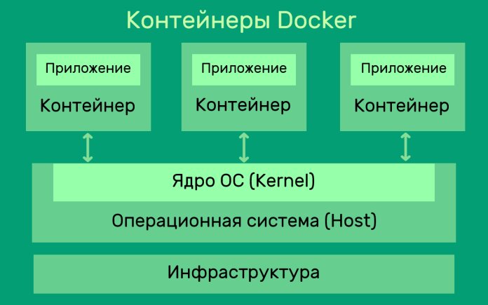 Схема, показывающая как контейнеры Docker взаимодействуют с системой и инфраструктурой