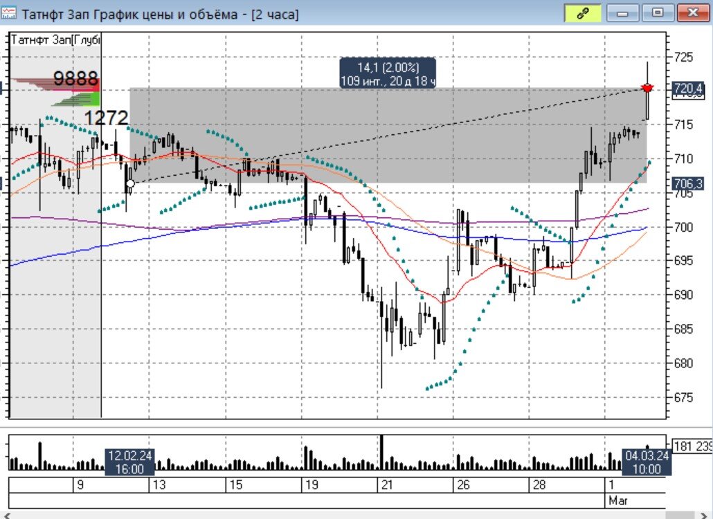 Сегодня день фиксации прибыли. В начале торгового дня ловим восходящую шпильку по префам Татнефти, прибыль составила 2% за 20 дней.
