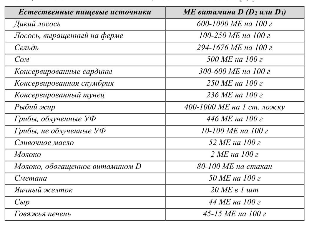 Естественные пищевые источники витамина Д.