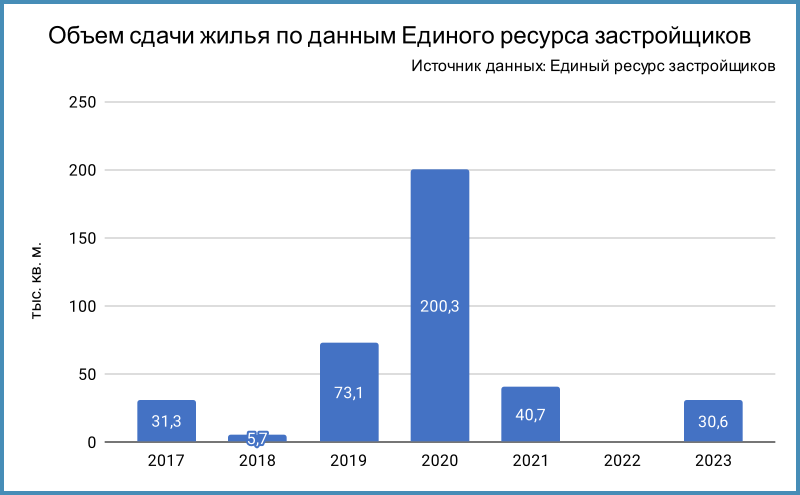 Динамика объемов сдачи.